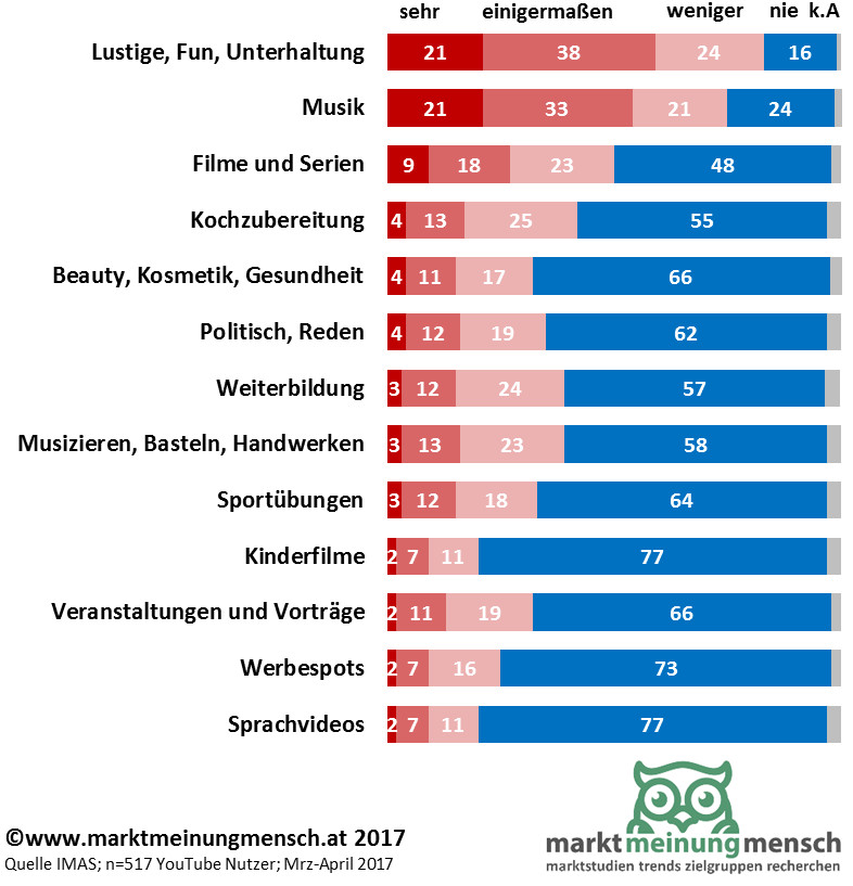 Marktmeinungmensch News Youtube Videos Nach Themen In Osterreich 17