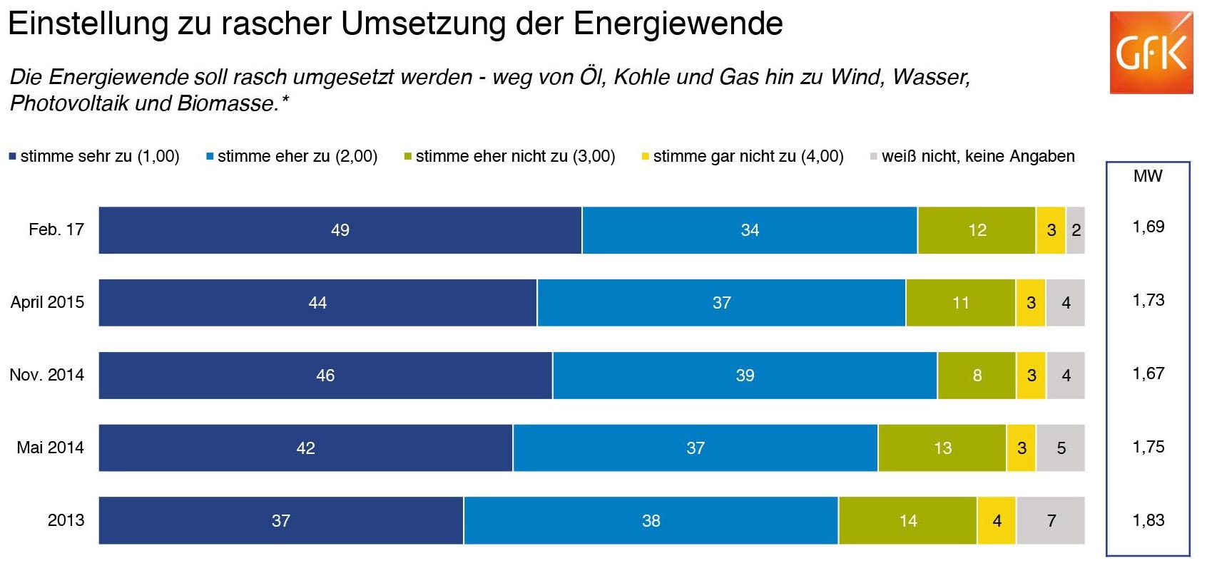 Die Bevölkerung teilt den fossilen und atomaren Energieträgern eine klare Absage: Im Energiebereich wollen 91% keine Atomkraftwerke und 84% keine Kohlekraftwerke. Eine Reduktion von klimaschädlichen Gasen befürworten sogar 91%. So skizzieren die ÖsterreicherInnen die Energiezukunft: 83% fordern eine rasche Umsetzung der Energiewende, 88% auch die Reduktion der Stromimporte sowie die Schaffung regionaler Arbeitsplätze mit dem Ausbau der erneuerbaren Energien.