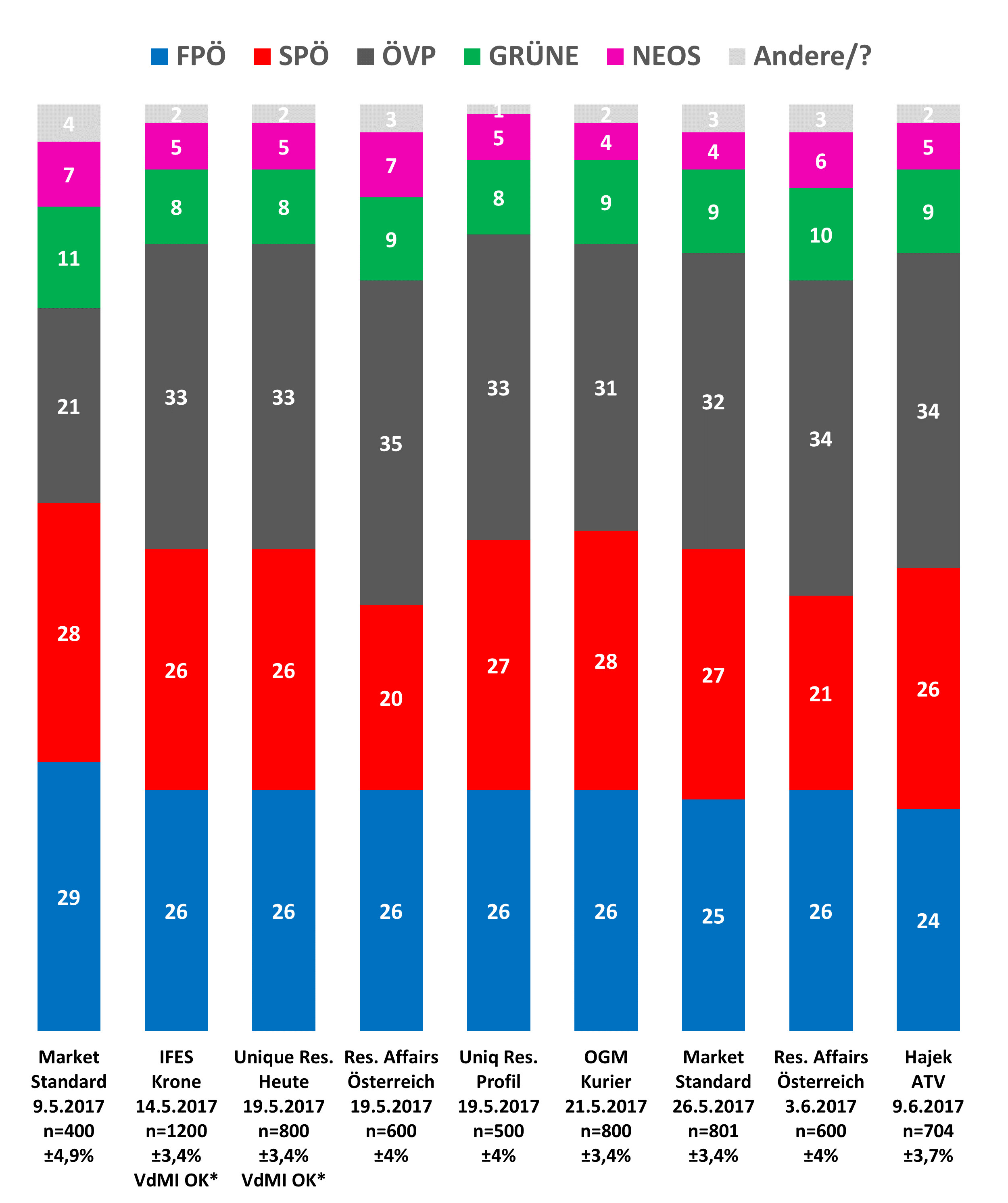 Die Infografik zeigt die aktuellsten Ergebnisse der Wahlumfragen zur Nationalratswahl 2017. In der aktuellsten Umfrage von GfK pendelt sich die ÖVP bei 32 Prozent ein. An zweiter Stelle liegt die SPÖ mit 25% gefolgt von der FPÖ mit 22%. Die Grünen können zur Zeit mit, 7,5% rechnen. Peter Pilz kann immerhin mit 6,5% rechnen.