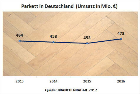 Der Herstellerumsatz mit Parkett stieg 2016 um 4,5 Prozent geg. VJ auf 473 Millionen Euro. Der Zuwachs kam dabei primär aus der Produktgruppe „Landhausdielen“, wo sich das Erlöswachstum auf plus dreizehn Prozent geg. VJ beschleunigte. Dreischicht-Parkett entwickelte sich indessen rückläufig (-3,0% geg. VJ).