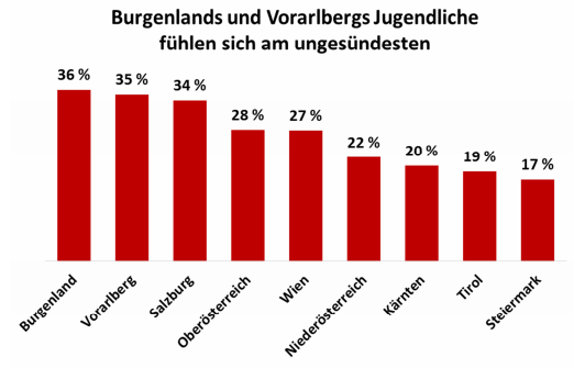 Um die Gesundheit Österreichs Jugendlicher ist es schlecht bestellt. Ein Viertel der österreichischen Jugendlichen schätzt sich selbst, laut einer Umfrage des Sportdachverbandes ASKÖ und der Wiener Städtischen Versicherung, als nicht gesund ein. Spitzenreiter beim „Nicht-Gesund-Fühlen“ sind die Burgenländer (36 Prozent) und Vorarlberger (35 Prozent), Schlusslichter sind die Tiroler (19 Prozent) und die Steirer (17 Prozent), die sich am wenigsten ungesund fühlen. Wie gesund sich Jugendliche fühlen, spiegelt sich auch in der Selbsteinschätzung ihres Gewichts wider. 26 Prozent der Jugendlichen ordnen sich selbst als übergewichtig, knapp 60 Prozent als normalgewichtig und 14 Prozent als untergewichtig ein. 