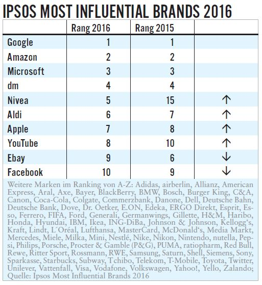 Die Top 10 werden wie 2015 von Software-, Internet- und Social Media-Unternehmen dominiert. Allen voran bleibt Google auch für das Jahr 2016 die einflussreichste Marke Deutschlands, gefolgt von Amazon und Microsoft, die sich ebenfalls unverändert gegenüber dem Vorjahr auf den Plätzen zwei und drei halten. Auf den Plätzen vier bis sechs, und nebenbei die einzigen nicht technologie- oder internetbezogenen Firmen, finden sich die drei einflussreichsten heimischen Marken wieder: dm, Nivea und Aldi. Nivea hat dabei das erste Mal den Sprung in die Top 10 geschafft - im Jahr zuvor befand sich die Marke noch auf Platz 15. Vor allem den Aspekt Presence beherrscht die Hautpflegemarke in besonderem Maße. Als die älteste Marke mit Spitzenranking hat sie es zudem geschafft, über Jahre das Vertrauen der Konsumenten zu erhalten und verzeichnete damit in den Top 10 im Bereich Trustworthiness die höchsten Werte. Wie dm und Aldi schaffen es zudem die vier hoch innovativen Marken Apple, YouTube, Ebay und Facebook, sich in den Top 10 zu halten. Ihre Stärken: Presence und Leading Edge.