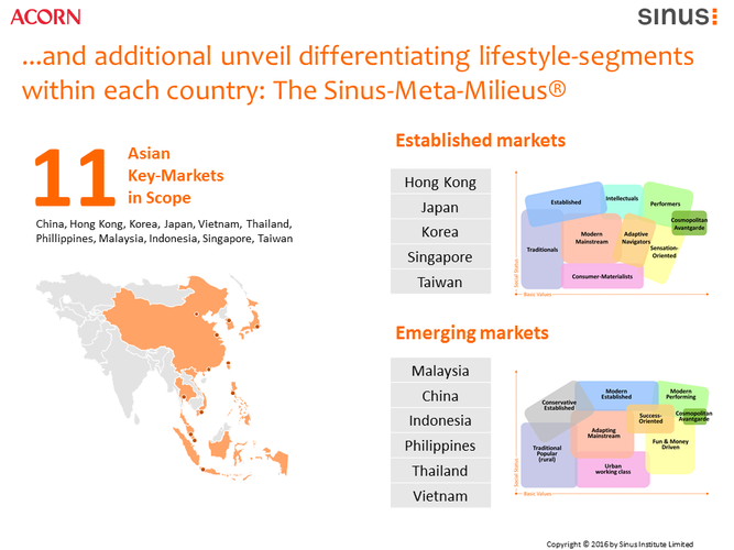 Grundsätzlich sind lassen sich die 11 untersuchten Länder in zwei Kategorien einteilen: Etablished Markets und Emerging Markets. Dementsprechend finden sich auch zwei verschiedene Sinus-Meta-Milieus®.