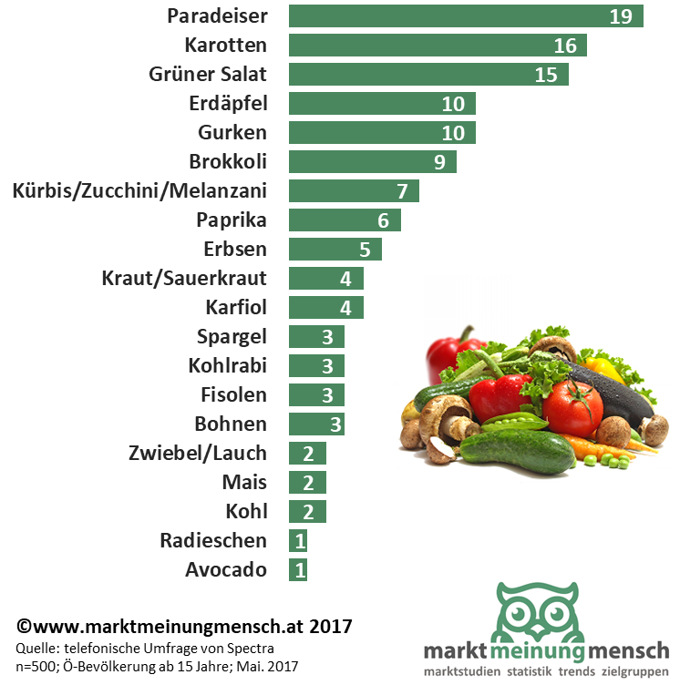 Beim Gemüse liegen Tomaten auf Rang eins. 19% bezeichnen die Tomate (oder Paradeiser, wie sie mancherorts auch genannt wird) als ihr Lieblingsgemüse. Anders als beim Obst sind die Präferenzen beim Gemüse etwas breiter gestreut. Karotten (16%), Salat (15%), Gurken und Erdäpfel/Kartoffeln (je 10%) komplettieren die Top fünf. Tomaten punkten vor allem bei den Unter-30-Jährigen, während Karotten und Salat bei älteren Personen am beliebtesten sind. Im Geschlechtersplit zeigt sich: Brokkoli und Kürbis bzw. Zucchini landen bei Frauen gerne auf dem Teller, Männer können sich hingegen kaum dafür begeistern.