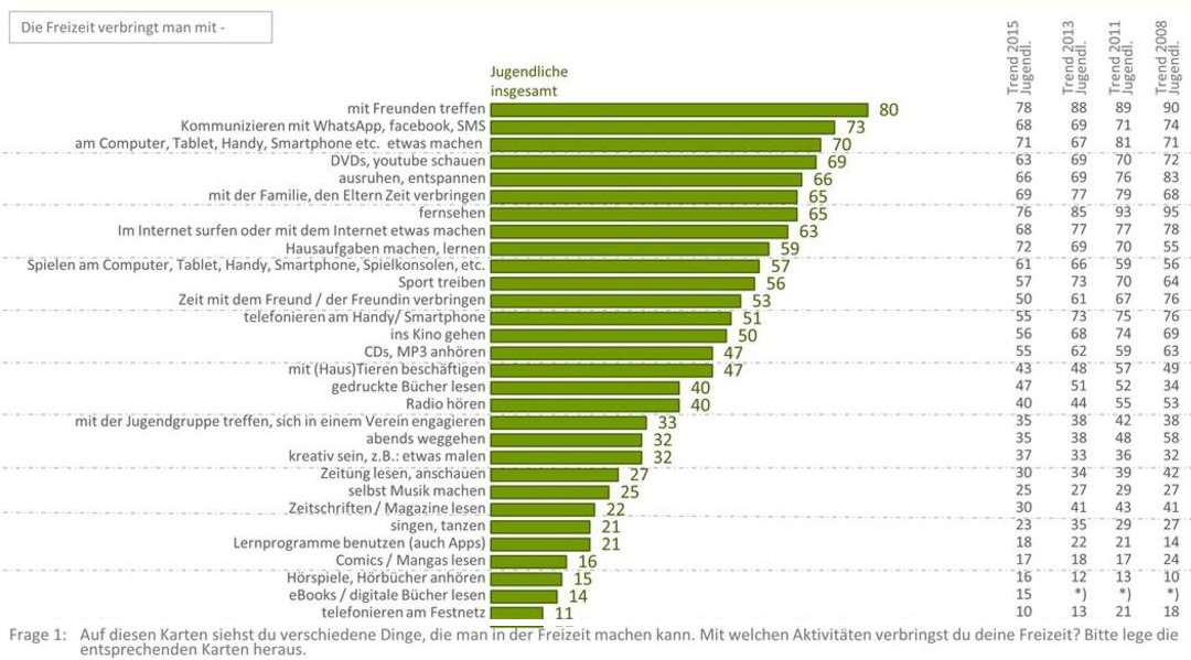 Trotz des intensiven Bezugs zum Smartphone bleiben Freunde hoch im Kurs: Bei den Lieblingsfreizeitbeschäftigungen ist weiterhin das (reale) Treffen mit Freunden das Thema Nummer 1, an der zweiten Stelle rangieren die virtuellen Treffen mit Freunde über WhatsApp, facebook und Co!