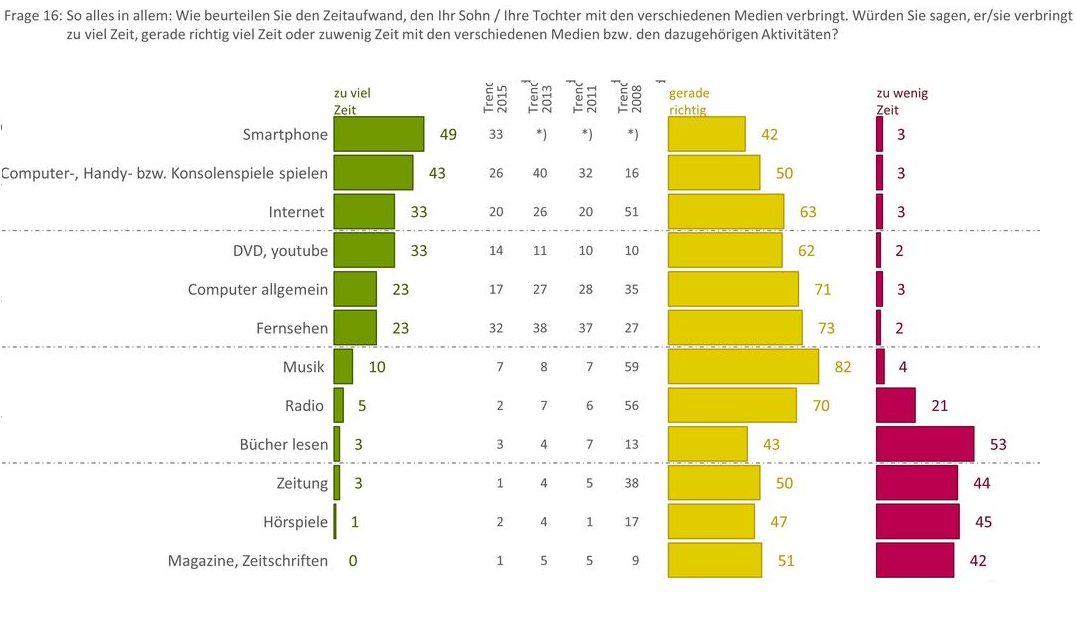 Das Smartphone wird von den Jugendlichen häufiger und intensiver genutzt – dies sorgt für familieninternen Gesprächsstoff: Eltern wünschen sich, dass die eigenen Kinder weniger Zeit mit dem Smartphone, beim Handy-Spielen, auf youtube bzw. im Internet verbringen, das Fernsehverhalten wird hingegen weniger kritisiert.