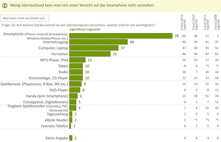 Die Jugend-Medien-Studie 2017 im Auftrag der Education Group ermöglicht einen detaillierten Blick auf die Generation Smartphone – ein Leben ohne Smartphone ist für Jugendliche heute kaum noch vorstellbar: Für mehr als drei Viertel der Jugendlichen ist das Smartphone unverzichtbar, ein Leben ohne TV ist hingegen deutlich leichter denkbar als noch im Jahr 2008.   