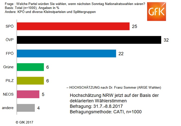 Die neue Volkspartei mit Spitzenkandidat Sebastian Kurz  liegt in der v on  GfK durchgeführten und von ARGE Wahlen hochgeschätzten Umfrage mi t  32 Prozent auf dem ersten Platz, die SPÖ käme aktuell auf 25 Prozent, die  FPÖ auf 22 Prozent.  Damit liegt die SPÖ knapp unter, die FPÖ über dem  Ergebnis von 2013. 