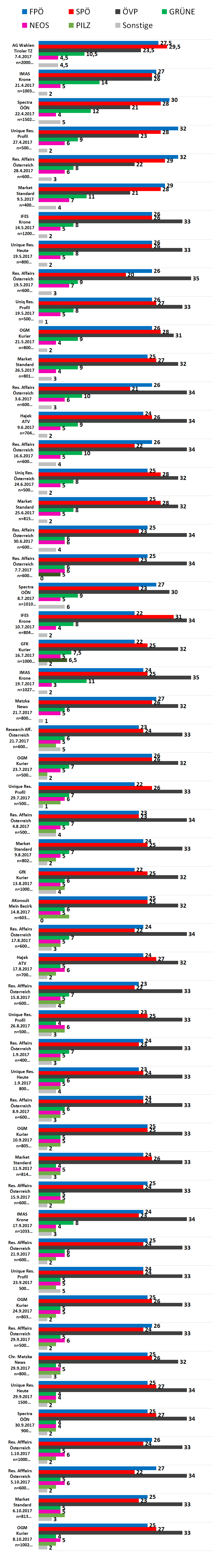 Die Infografik zeigt die aktuellsten Ergebnisse der Wahlumfragen zur Nationalratswahl 2017. In der aktuellsten Umfrage von GfK pendelt sich die ÖVP bei 32 Prozent ein. An zweiter Stelle liegt die SPÖ mit 25% gefolgt von der FPÖ mit 22%. Die Grünen können zur Zeit mit, 7,5% rechnen. Peter Pilz kann immerhin mit 6,5% rechnen.