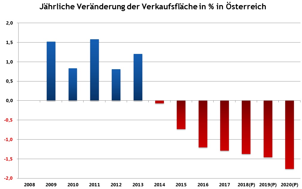 Seit nunmehr dem vierten Jahr in Folge sinkt im österreichischen Einzelhandel die Verkaufsfläche. Heuer sind esimmerhin um fast 200.000 m² weniger als im Vorjahr. Bis 2020 wird der stationäre Handel, gemessen am Höchststand 2013, etwa 8 % an Fläche eingebüßt haben. 