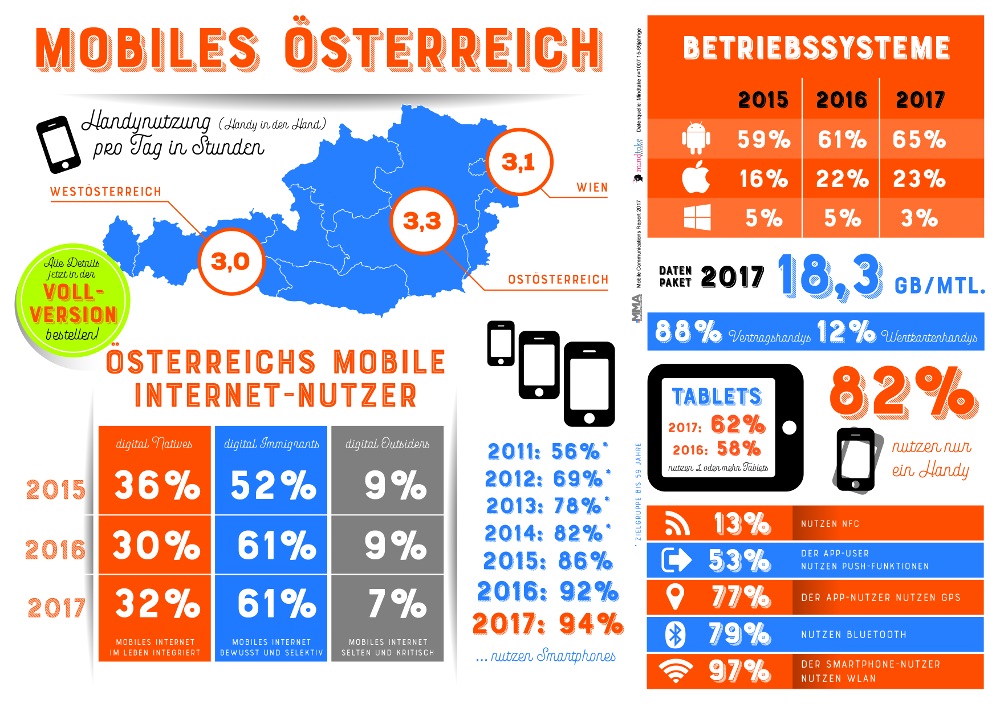 Satte 94 Prozent der Österreicher nutzen laut dem Mobile Communications Report 2017 der Mobile Marketing Association Austria und MindTake Research aktuell ein Smartphone. 93 Prozent der Österreicher surfen mit ihrem Smartphone regelmäßig im Internet – in der Altersgruppe 15 bis 29 Jahre sind es sogar 100 Prozent. Die tägliche Handynutzung liegt in Österreich bei mehr als drei Stunden, wobei ein Ost-West-Gefälle zu beobachten ist: In Niederösterreich, Oberösterreich, Burgenland und der Steiermark wird täglich 3,3 Stunden und in Wien täglich 3,1 Stunden mit dem Handy interagiert.