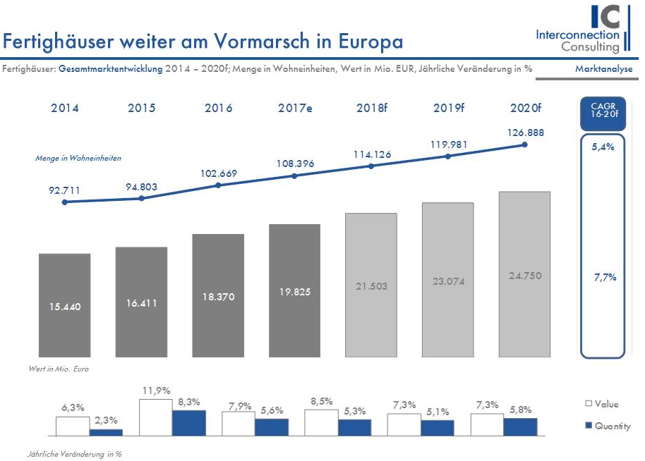 Der Fertighausmarkt in Europa führt seine Expansion in Europa fort. Im vergangenen Jahr wurden 8,3% mehr vorgefertigte Häuser verkauft als noch 2015. Das Marktvolumen stieg dabei um satte 11,3%. Dieses Wachstum wird sich auch in den nächsten Jahren fortsetzen. Damit einhergehend gewinnt der Fertighausmarkt auch stetig an Anteilen am gesamten Baumarkt, wie eine Studie von Interconnection Consulting zeigt. 