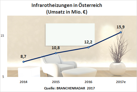 Mit dem BRANCHENRADAR Infrarotheizungen in Österreich 2017 liegen erstmals belastbare Daten zu einem Markt vor, über den bislang nur spekuliert wurde. Dass die Produktgruppe stark nachgefragt wird, wurde gemutmaßt, das Ausmaß überrascht trotzdem. Im Jahr 2017 wächst der Herstellerumsatz mit Infrarotpaneelen zur Raumerwärmung voraussichtlich um mehr als dreißig Prozent geg. VJ. Insgesamt werden wohl fast sechszehn Millionen Euro erwirtschaftet. Die Nachfrage erhöht sich im heurigen Jahr um etwas mehr als ein Viertel auf rund 35.700 Stück. Am beliebtesten sind Infrarotpaneele in den Leistungsklassen zwischen 251 und 1.000 Watt. Deren Absatzanteil liegt bei über achtzig Prozent.