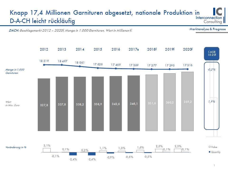 Die Nachfrage nach Fensterbeschlägen in der DACH-Region (Deutschland, Österreich, Schweiz) stagniert 2017 erneut. Rund 17,4 Mio. abgesetzte Beschlagsgarnituren bedeuten ein leichtes Minus nach Menge um -0,6% gegenüber dem Vorjahr. Damit setzt sich der Trend sinkender Absatzzahlen weiter fort. Bis 2020 soll der Absatz um weitere 0,2% jährlich sinken, wie eine neue Studie von Interconnection Consulting zeigt. 