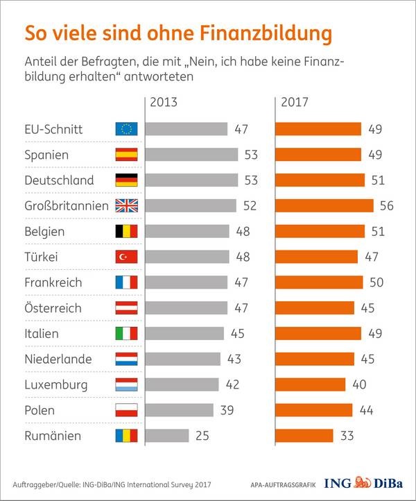 45% der Österreicher haben keine Finanzbildung erhalten. Damit liegen wir im Mittelfeld von insgesamt 13 europäischen Ländern, die im Rahmen der ING-DiBa/ING International Survey befragt wurden. Im Vergleich zur gleichen Umfrage aus dem Jahr 2013, bei der 47% der Österreicher angaben, keine Finanzbildung erhalten zu haben, verbessert sich das Ergebnis nur marginal. Im Durchschnitt der europaweit befragten Länder ist der Anteil jener ohne Finanzbildung sogar leicht gestiegen.