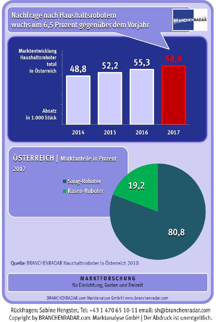 Die Nachfrage nach Haushaltsrobotern stieg in Österreich auch im Jahr 2017 robust. Insgesamt wurden im letzten Jahr bereits annähernd 60.000 Stück verkauft, zeigen aktuelle Daten einer Marktstudie zu Haushaltsrobotern in Österreich von BRANCHENRADAR.com Marktanalyse.