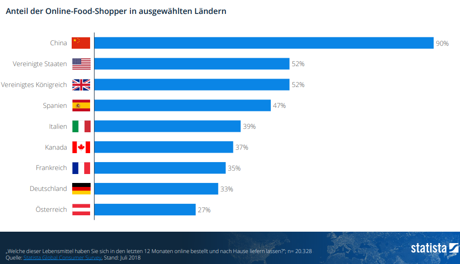 Die Grafik zeigt: Ein Drittel der deutschen Onliner kauft Lebensmittel bereits online. 