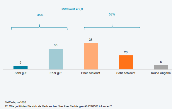 Die Grafik zeigt: 35% der ÖsterreicherInnen fühlt sich sehr / eher gut über ihre Rechte gemäß DSGVO informiert; mehr als die Hälfte (58%) eher / sehr schlecht.