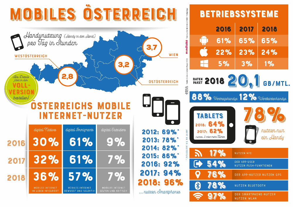 Bereits 96 Prozent aller Österreicher nutzen laut dem brandaktuellen Mobile Communications Report 2018 der Mobile Marketing Association Austria aktuell ein Smartphone. 94 Prozent der Österreicher surfen mit ihrem Smartphone regelmäßig im Internet – in der Altersgruppe 15 bis 29 Jahre sind es sogar 100 Prozent und selbst bei den 60- bis 69-Jährigen liegt der Wert noch bei beeindruckenden 88 Prozent. Die tägliche Handynutzung rangiert in Österreich aktuell bei 3,4 Stunden, wobei ein Ost-West-Gefälle zu beobachten ist: In Niederösterreich, Oberösterreich, Burgenland und der Steiermark wird täglich 3,2 Stunden und in Wien täglich 3,7 Stunden mit dem Handy interagiert. In Kärnten, Salzburg, Tirol und Vorarlberg greift man hingegen nur 2,8 Stunden pro Tag zum Mobiltelefon. 88 Prozent der Österreicher haben sich laut der von MindTake Research erstellten MMA-Studie mittels Vertrag an einen Mobilfunknetzbetreiber gebunden, die restlichen 12 Prozent telefonieren und surfen mit Wertkarten. Die meistgenutzten Smartphone-Funktionen hierzulande sind – und zwar in dieser Reihenfolge – Telefonieren, Fotografieren, Instant Messaging (wie WhatsApp), Websurfen, E-Mails checken & versenden sowie die Wecker-Funktion. Leicht im Aufwind ist in Österreich übrigens auch die Nutzung von Tablets: 2016 surften 58 Prozent mit Tablets im Web, 2017 lag der Wert bereits bei 62 Prozent, aktuell sind es 64 Prozent. 