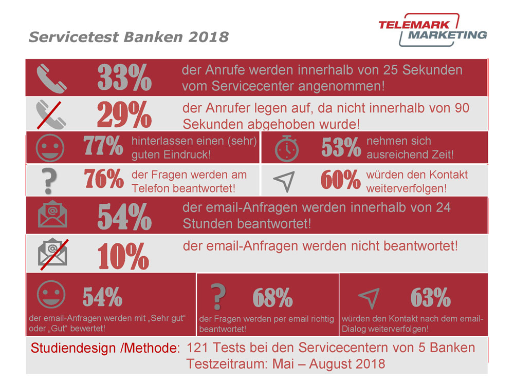 Das Wiener Marktforschungsinstitut Telemark Marketing testete auch 2018 die Servicecenter der größten österreichischen Banken. Einhelliger Tenor über alle Marktteilnehmer hinweg: Wenn man Fragen hat, so ist man dort gut aufgehoben. Wenn, ja wenn jemand abhebt. Geduld ist gefragt. Besser fährt man, wenn man E-Mails schreibt: