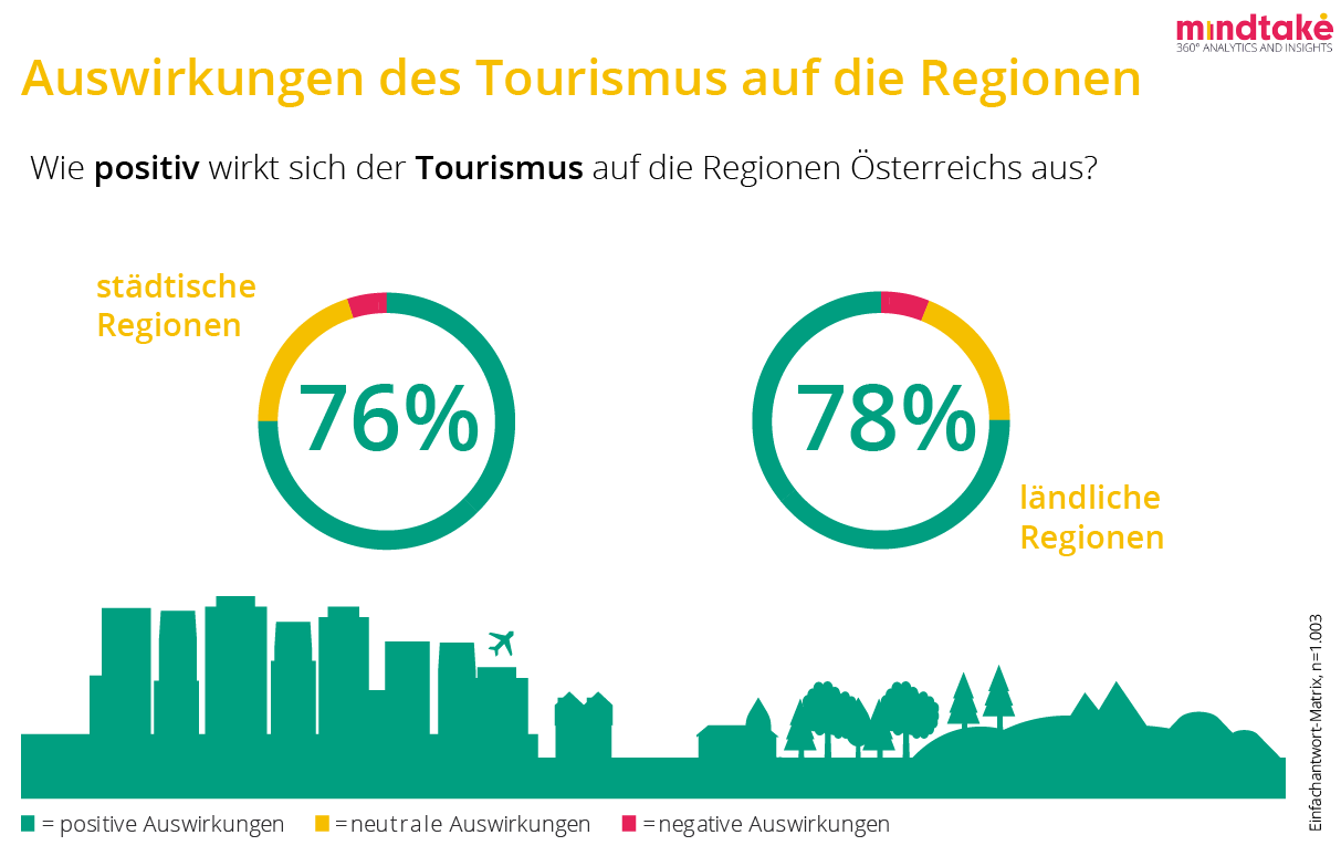 Neun von zehn Österreichern denken, dass es der österreichischen Wirtschaft ohne den Tourismus eher schlechter gehen würde. Dabei liegen städtische und ländliche Regionen gleich positiv in der Betrachtung.