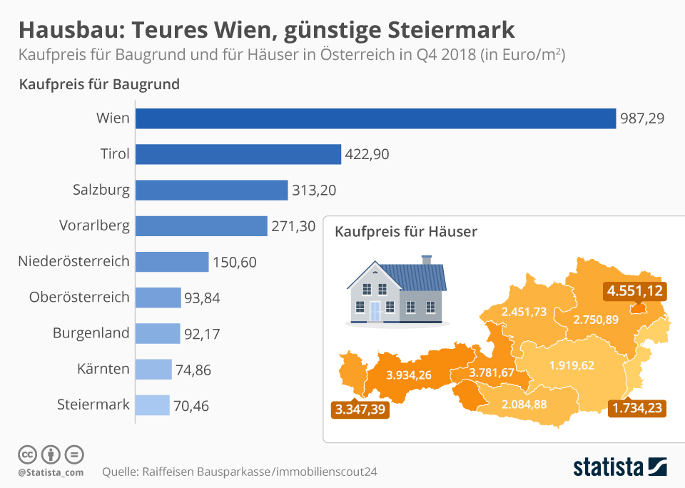 Die Statista-Grafik zeigt die aktuellen Preise für Baugrund und Häuser in den Bundesländern, auf Basis von Daten von Immobilienscout24.de. Im Burgenland kostet Baugrund im Schnitt 92,17 Euro pro Quadratmeter. In Oberösterreich bezahlen Bauherren 93,84 Euro und in Niederösterreich 150,60 Euro pro Quadratmeter. Sehr viel teurer ist es in Wien, dort werden Preise von im Schnitt 987,29 Euro pro Quadratmeter Baugrund fällig. Am günstigsten ist Baugrund in der Steiermark, wie die Statista-Grafik zeigt.