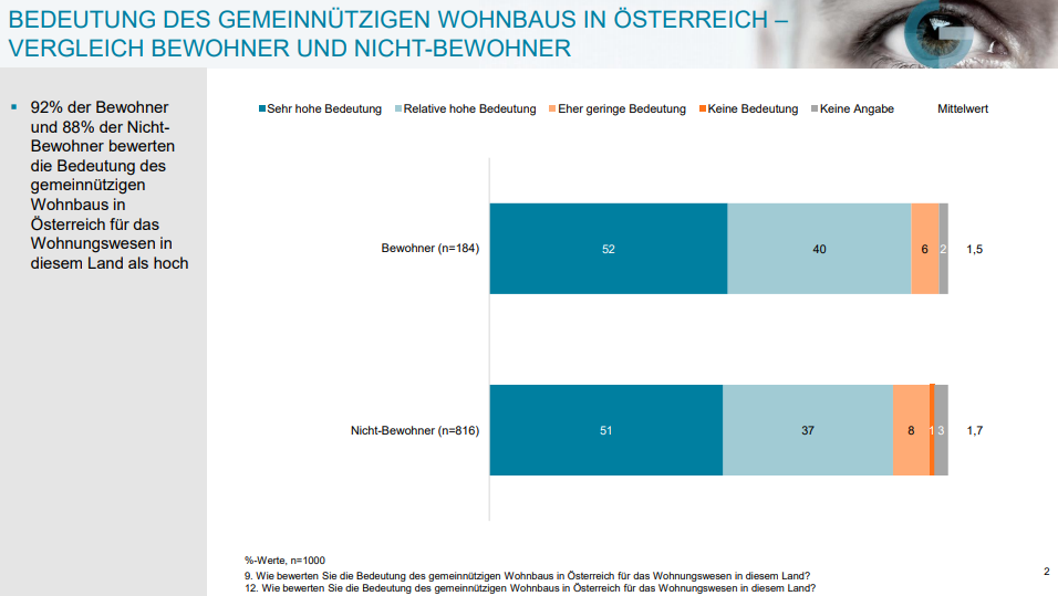 92% der Bewohner und 88% der NichtBewohner bewerten die Bedeutung des gemeinnützigen Wohnbaus in Österreich für das Wohnungswesen in diesem Land als hoch