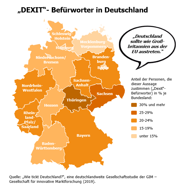 Die regionale Verteilung der Dexit-Befürworter unterscheidet sich teils deutlich. So machen sie in Mecklenburg-Vorpommern, Hamburg und Berlin unter 15 Prozent aus. In Thüringen sind hingegen 30 Prozent der Bürger für einen Austritt Deutschlands aus der EU