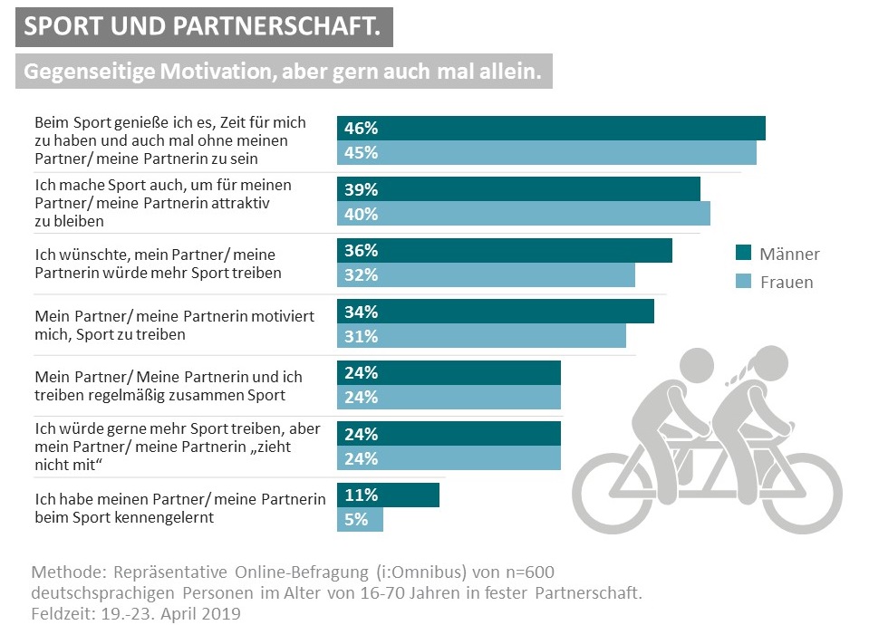 Eine deutliche Mehrheit der Deutschen (62%) treibt nach eigener Angabe aktuell Sport. Ein Großteil tut dies allein, das trifft sogar auf die Hälfte derjenigen zu, die derzeit in einer festen Partnerschaft leben. Fast jeder Zweite (46%) genießt es, beim Sport auch mal ohne Partnerin oder Partner zu sein. 