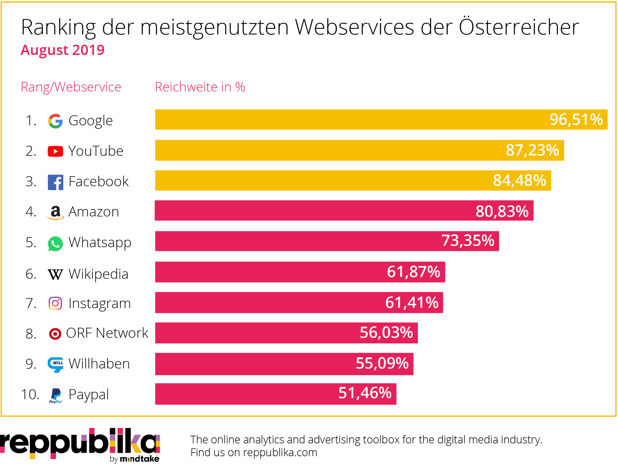 Amazon sicherte sich mit einer Reichweite von 80,8 Prozent Platz 4 im Ranking der meistgenutzten Webservices der Österreicher. Für den August weist der Online-Riese 5,3 Millionen Unique Users, 153,3 Millionen Visits und eine Average Usetime von 5:35 Minuten vor.  Der Messenger-Dienst WhatsApp klassierte sich mit einer Reichweite von 73,4 Prozent auf Platz 5: 4,8 Millionen Unique Users versendeten im August ihre Urlaubsgrüße und Strandschnappschüsse über WhatsApp.  61,9 Prozent der österreichischen Web-User recherchierten im August für durchschnittlich 3:00 Minuten im Web-Lexikon Wikipedia. Somit rangiert die freie Enzyklopädie auf Platz 6 im Reppubilka-Reichweitenranking.