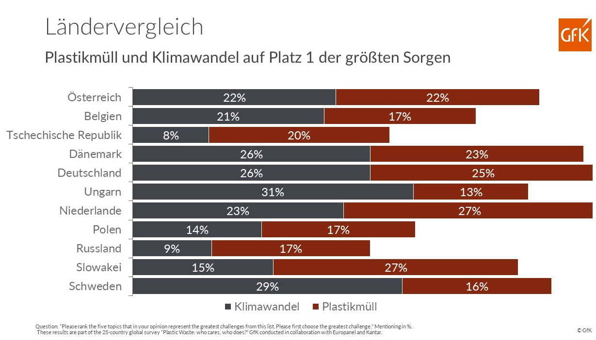 In Europa ist Plastikmüll und die damit verbundene Sorge ein viel diskutiertes Thema, vor allem in Verbindung mit dem Klimawandel. Für 23 Prozent der europäischen Verbraucher ist dieses Problem mittlerweile zur Hauptsorge geworden. Wirft man einen Blick auf die in der GfK-Studie untersuchten Länder, so zeigen sich starke Unterschiede.