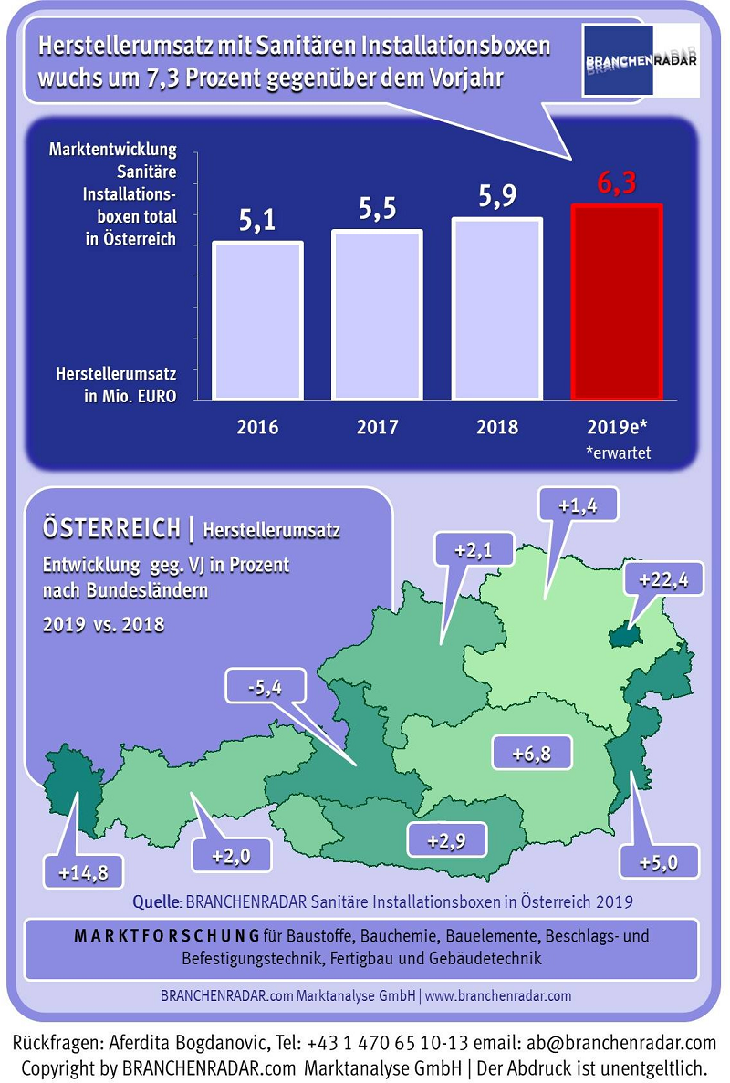 Der Markt für Sanitäre Installationsboxen wächst erlösseitig im Jahr 2019 voraussichtlich substanziell. Wachstumsimpulse liefern sowohl der Neubau wie auch der Bestand, zeigen aktuelle Daten einer Marktstudie zu Sanitären Installationsboxen in Österreich von BRANCHENRADAR.com Marktanalyse.