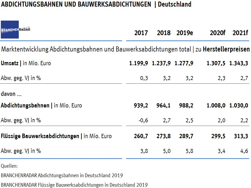 Der Markt für Abdichtungsbahnen und flüssige Bauwerksabdichtungen wächst auch im laufenden Jahr robust. Die Herstellererlöse erhöhen sich voraussichtlich konstant um 3,2 Prozent gegenüber Vorjahr auf insgesamt rund 1,28 Milliarden Euro. 