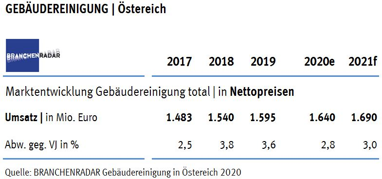 Wenngleich sich in Österreich im Jahr 2019 der Umsatz kräftig erhöhte, war der Preisdruck in der Gebäudereinigung anhaltend hoch, zeigen aktuelle Daten einer Marktstudie zur Gebäudereinigung in Österreich des Marktforschungsinstituts BRANCHENRADAR.com Marktanalyse.