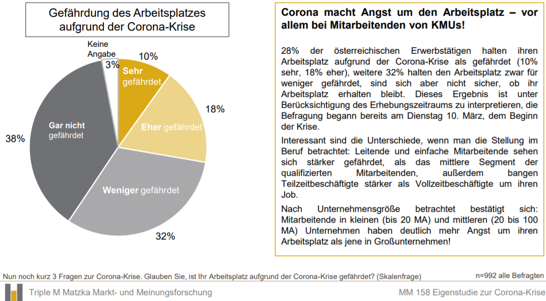 10 % der österreichischen ArbeitnehmerInnen halten ihren Arbeitsplatz aufgrund der Corona-Krise für sehr gefährdet, weitere 18 % für eher.