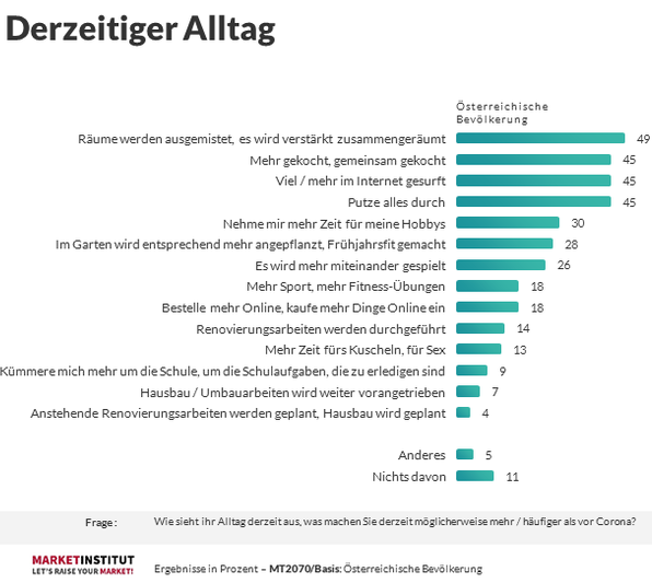 Der derzeitige Alltag fordert. Es wird mit Eifer ausgemistet, zusammengeräumt und geputzt. Die Wiederentdeckung des gemeinsamen Kochens verbindet in der Familie. Genereller Corona-Freizeit-Problemlöser ist das Internet. In dieser Krise wird offenkundig viel mehr im Internet gesurft als sonst üblich.