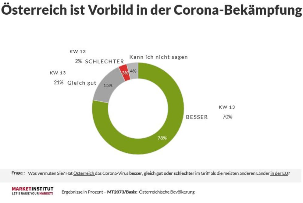 Dass die Regierung einen auszeichneten Corona-Job macht steht auch in der vierten Woche der Ausgangsbeschränkungen völlig außer Zweifel. Dass man hierzulande das Coronavirus sehr gut oder zumindest gut im Griff hat verstärkte sich seit letzter Woche (50 Prozent) um enorme 25 Prozent (auf 75 Prozent). Und die Meinung, dass wir hier in Österreich die Krise besser im Griff haben als im übrigen Europa hat sich weiter verdichtet (von 70 auf 78 Prozent).   