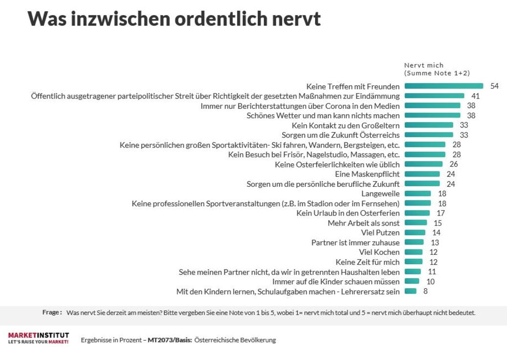 Als gäbe es nur noch ein Thema, empfinden es immer mehr Österreicher. 38 Prozent sind von der omnipräsenten Corona-Berichterstattung inzwischen genervt.