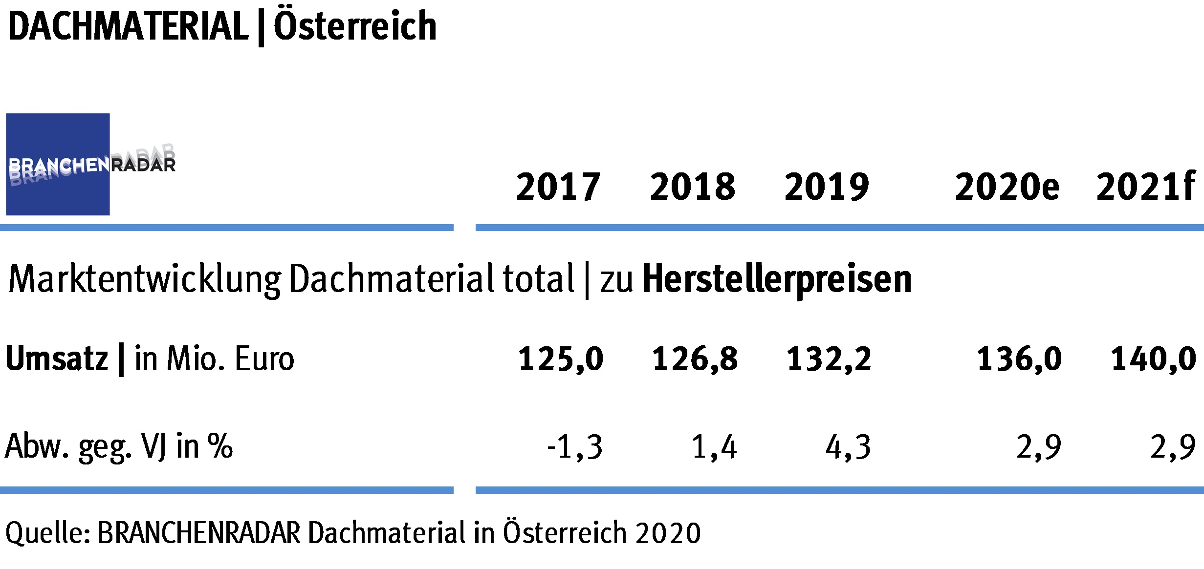 Der Markt für Dachmaterial nahm in Österreich im Jahr 2019 deutlich an Fahrt auf. Wachstumsbeiträge kamen auch wieder aus der Sanierung, zeigen aktuelle Daten einer Marktstudie zu Dachmaterial des Marktforschungsinstituts BRANCHENRADAR.com Marktanalyse.