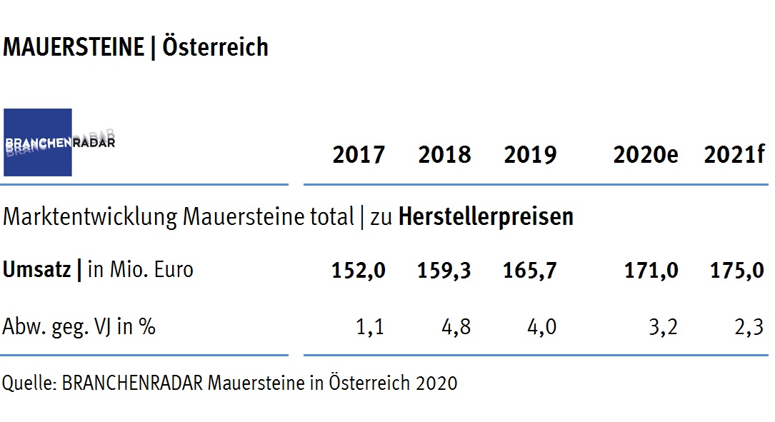 Marktentwicklung Mauersteine in Österreich 2017 bis 2021