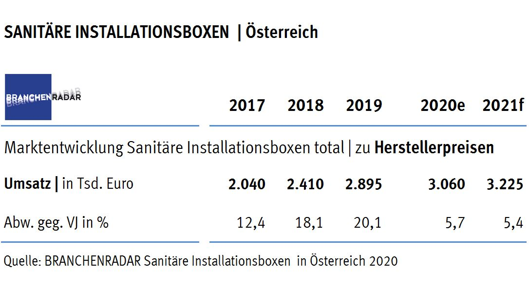 Der Markt für sanitäre Installationsboxen boomt. Im Jahr 2019 wächst die Nachfrage in Österreich um +13,7% geg. VJ auf knapp 80.000 Stück.