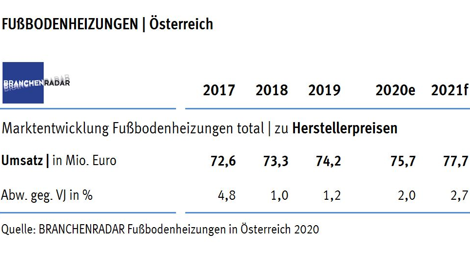 Der Markt für Fußbodenheizungen wuchs in Österreich auch im Jahr 2019 konstant. Die Preise blieben trotzdem unter Druck, wie aktuelle Daten einer Marktstudie zu Fußbodenheizungen des Marktforschungsinstituts BRANCHENRADAR.com Marktanalyse zeigen.