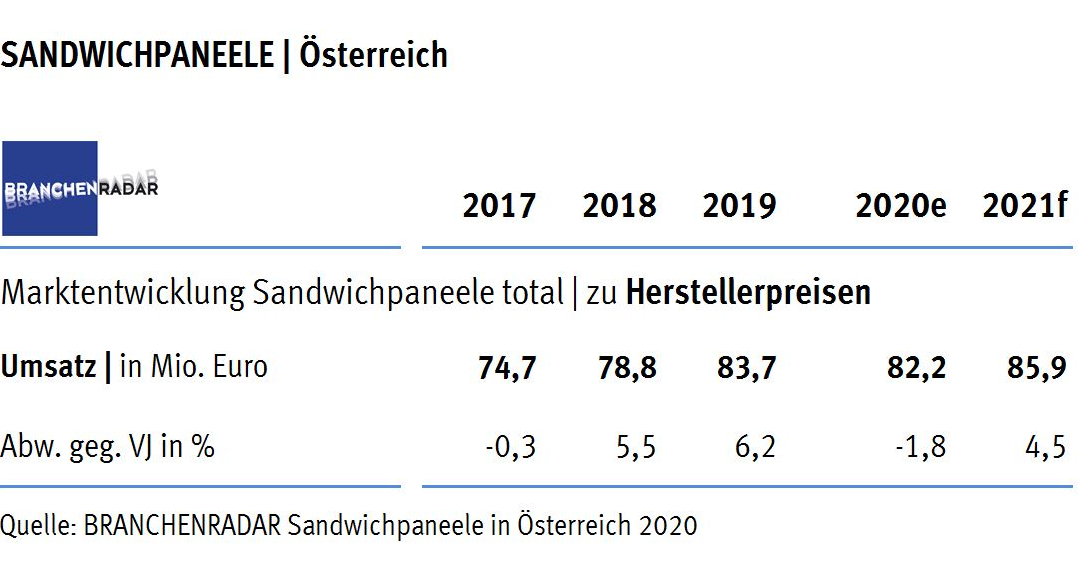Das Geschäft mit Sandwichpaneelen wächst weiterhin robust. Laut aktuellem BRANCHENRADAR Sandwichpaneele in Österreich 2020 erhöhten sich die Herstellererlöse im Jahr 2019 um 6,2 Prozent gegenüber Vorjahr auf 83,7 Millionen Euro.