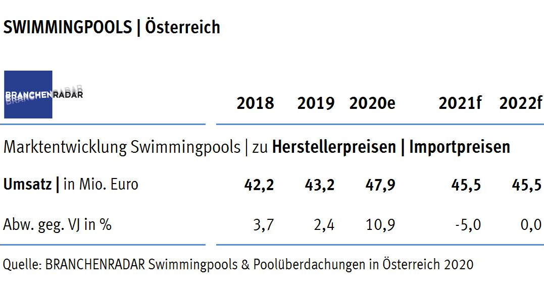 Die Nachfrage nach Swimmingpools erhöht sich im Jahr 2020 voraussichtlich um mehr als zwanzig Prozent