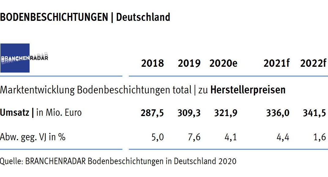 Der Markt für Bodenbeschichtungen wächst in Deutschland auch 2020 signifikant. Bereits elf Prozent der Erlöse kommen von Produkten für den Außenbereich, zeigen aktuelle Daten einer Marktstudie zu Bodenbeschichtungen des Marktforschungsinstituts BRANCHENRADAR.com Marktanalyse