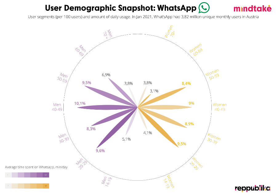 Whatsapp zählte im Januar 2021 3,82 Millionen Unique User. Die App ist sowohl bei Frauen, als auch bei Männern beliebt - wobei Männer mit insgesamt 53% etwas vor den Frauen liegen. Die Altersgruppen sind von 20-59 sehr ähnlich verteilt - nur die Altersgruppe der 60-69 Jährigen Männer liegt mit 6,9% vor jener der Frauen im selben Alter.   