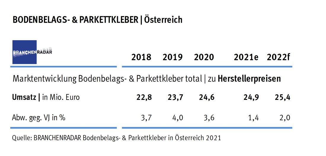 Marktentwicklung Bodenbeschichtungen in Österreich 2018 bis 2022