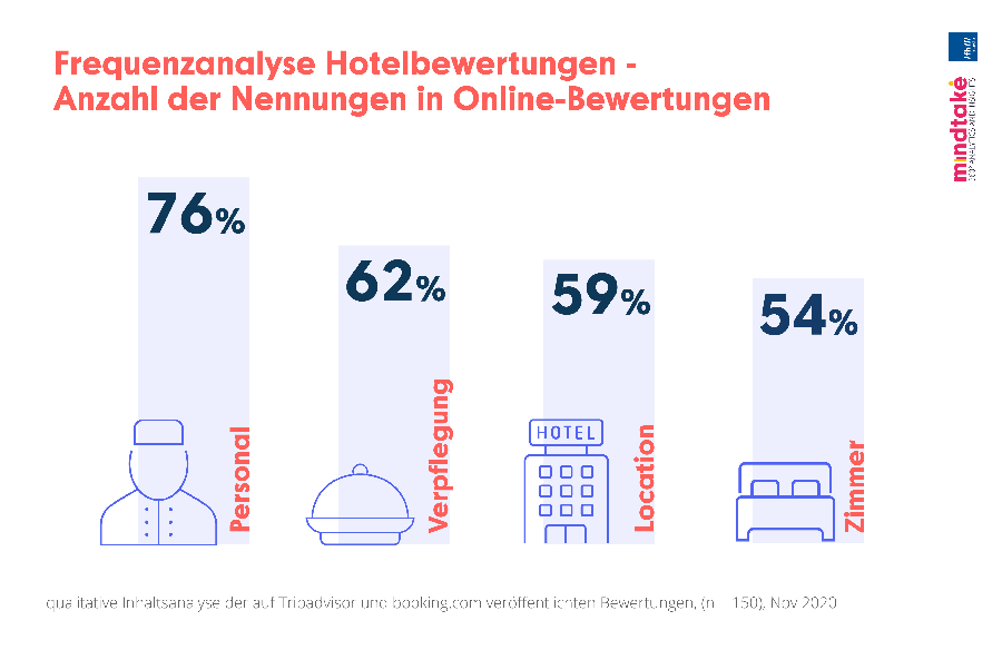 Onlinebewertungen  von Hotels in Österreich 2021