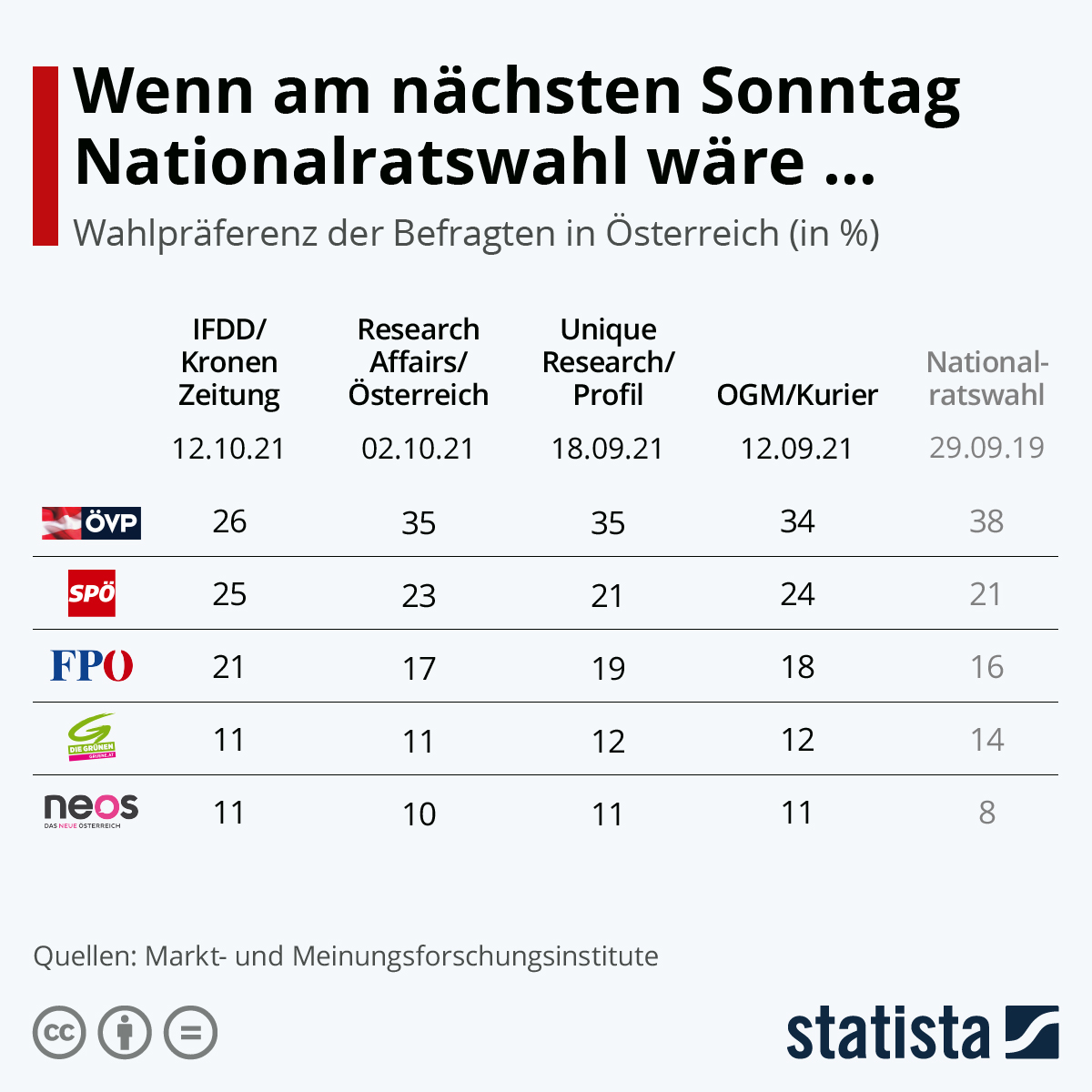 Momentan steht die ÖVP bei etwa 26 Prozent, nur einen Prozentpunkt vor der SPÖ - so schlecht war das Umfrageergebnis seit Jahren nicht mehr. Das sorgt für eine große Wählerwanderung zur FPÖ, die mit 21 Prozent rund vier Prozentpunkte gegenüber der Vorwoche gewinnt. Grüne und Neos stehen weiterhin bei etwa elf Prozent. Für die Grünen ist das Ergebnis wenig zufriedenstellend – sie liegen rund drei Prozentpunkte unter dem Abschneiden bei der letzten Nationalratswahl. Die Neos hingegen verbessern sich im Vergleich zu vor drei Jahren um gante vier bis fünf Punkte.