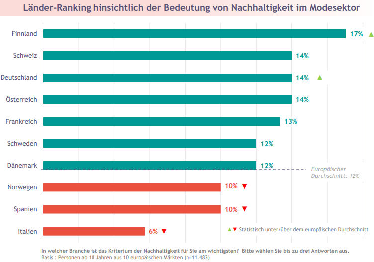 Ranking hinsichtlich der Bedeutung von Nachhaltigkeit im Modesektor